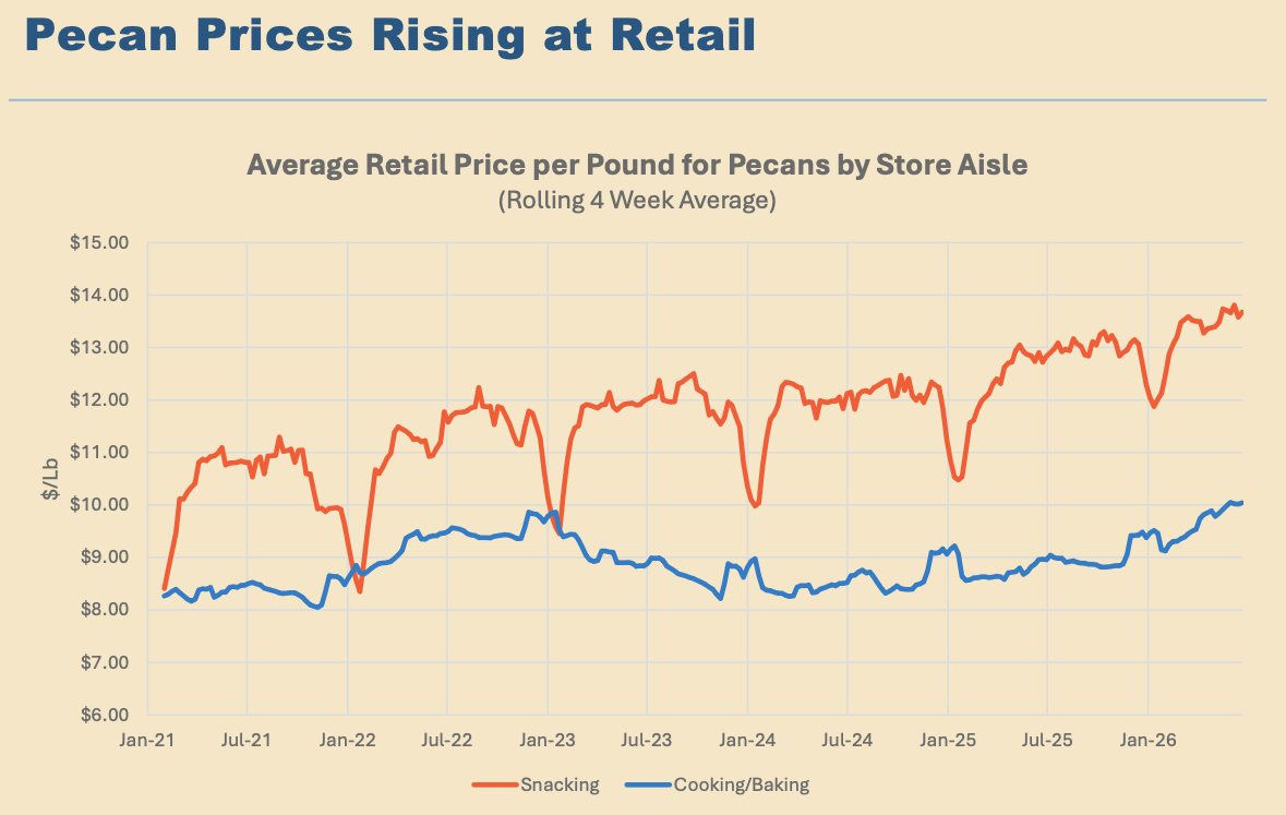 GotM May 2026 -  Pecan Prices at Retail